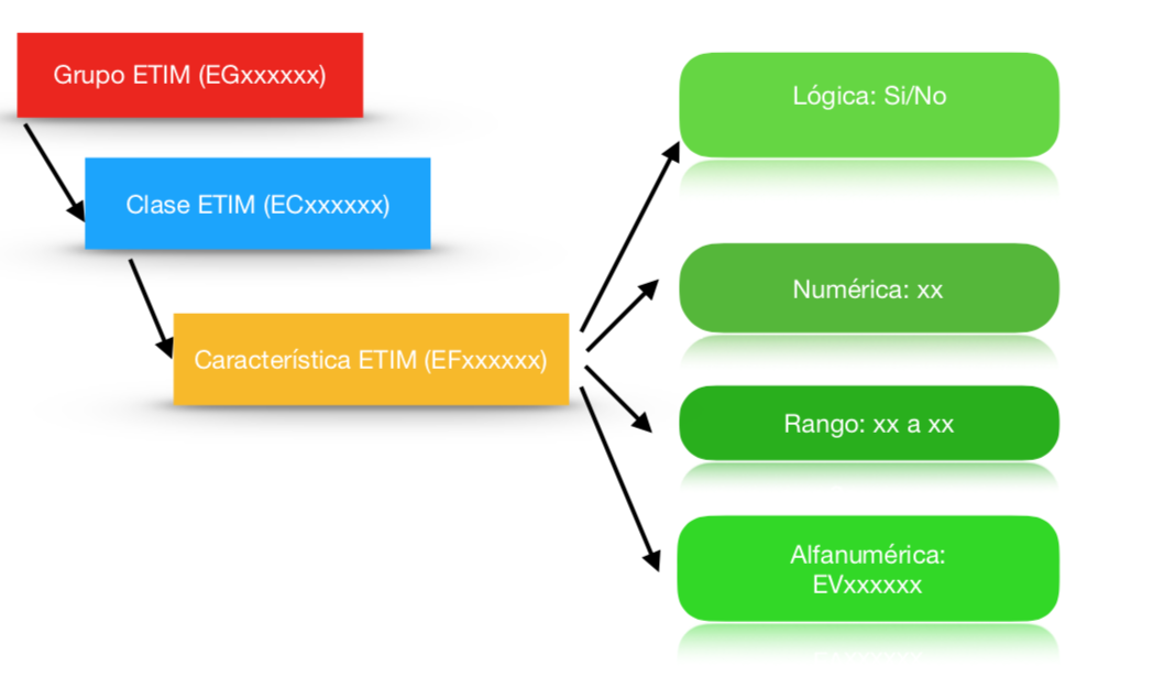 Esquema ETIM